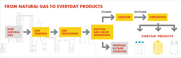 http://www-static.shell.com/static/chemicals/imgs/736_wide/natural_gas_everday_products.jpg